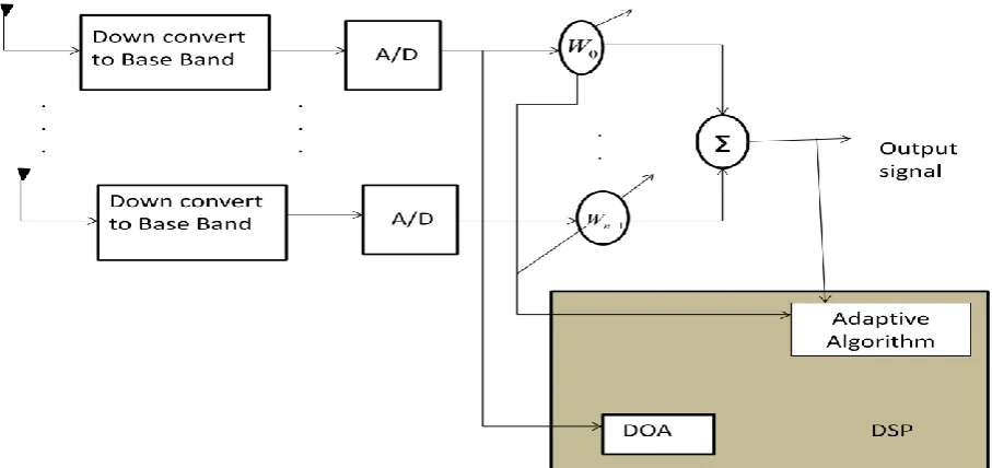 Fig 1: Block diagram of an Adaptive Antenna System 