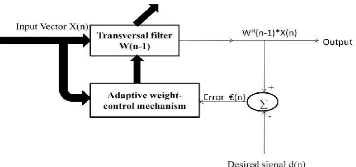 Fig 2: Block diagram of RLMS Algorithm 
