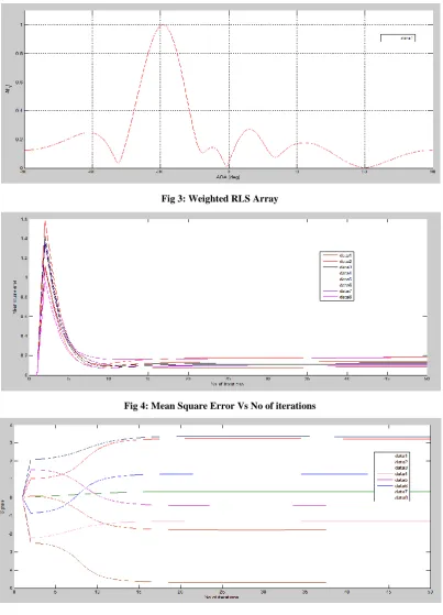Fig 3: Weighted RLS Array