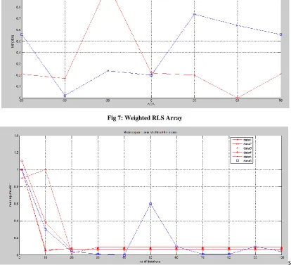 Fig 6: Acquisition and tracking of desired signal 