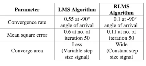 Table 1. Comparison of LMS and RLMS algorithms
