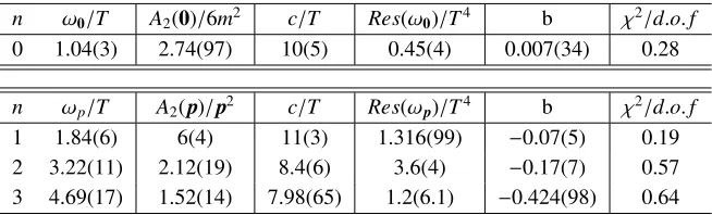 Table 2. Top: Results of the ﬁts to the time-dependent correlators at vanishing momentum
