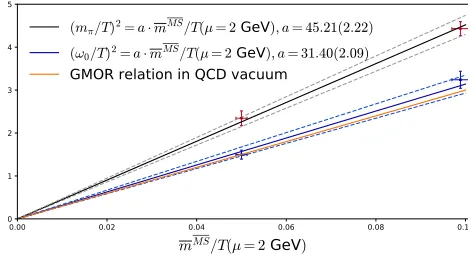 Table 3. Ensembles of size 16 × 483 for the test of the GMOR relation. The quark mass is renormalized in theMS scheme at a scale of µ = 2 GeV