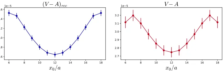 Table 3. Ensembles of size 16 × 483 for the test of the GMOR relation. The quark mass is renormalized in theMS scheme at a scale of µ = 2 GeV
