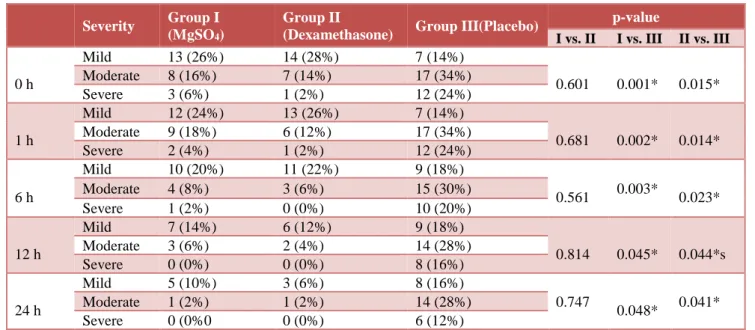 Table 4: Incidence of hoarseness in groups at different intervals of time. 
