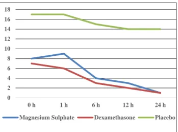 Figure 5: Incidence of hoarseness of voice in different study  groups 