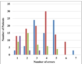 Figure 2: Distribution of number errors among patients of  different education status