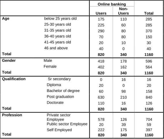 Table 1: Profile of the respondents     Online banking  Total Users Non-Users 
