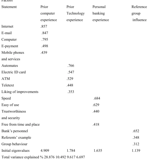 Table 3 Factor analysis of Internet banking adoption 