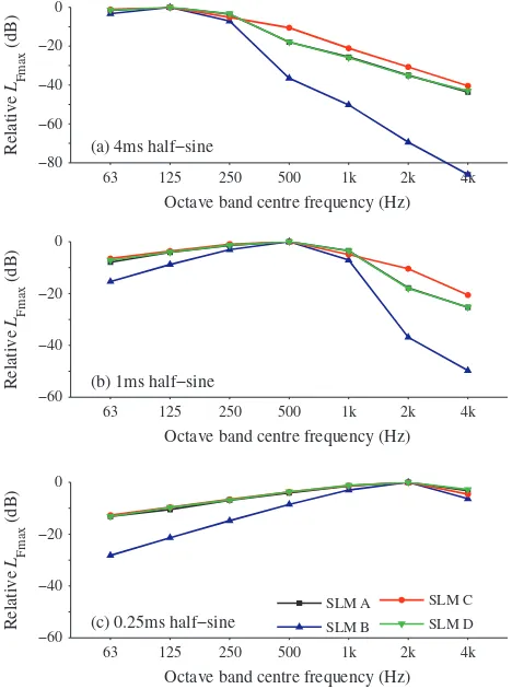 Fig. 6. Commercially-available sound level meters – ﬁlter and detector levelinterpretation of the references to colour in this ﬁgure legend, the reader is referredresponses for one-third octave band ﬁlters using tone burst excitation where thesinusoid corr