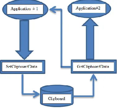 Fig 1: Working Mechanism of Clipboard 