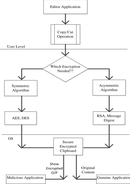 Fig 3: Interaction between two applications through secure channel 