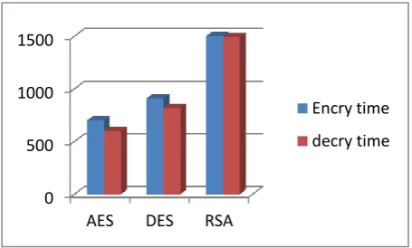 Fig 6: Comparison of computation time among AES, DES and RSA 