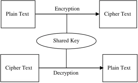 Fig. 3: Shared Key Cryptography 