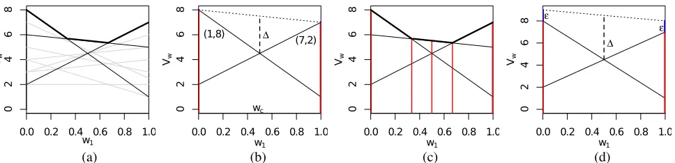 Figure 2: (a) All possible value vectors for a 2-objective MOMDP. (b) OLS ﬁnds two payoff vectors at the extrema wandmaking = (0, 1) w = (1, 0), a new corner weight wc = (0.5, 0.5) is found, with maximal possible improvement ∆