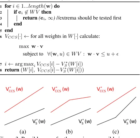 Figure 3: Possible cases for the maximum possible improve-ment of S with respect to the CCS.