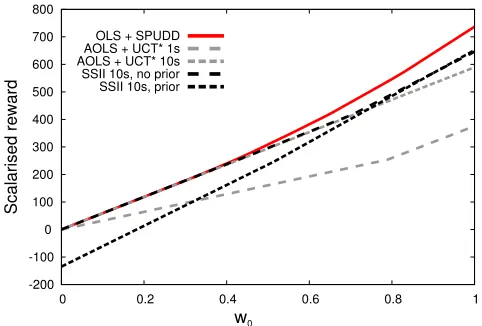 Figure 4: Typical example of solution sets found by AOLS, SSIIand OLS/SPUDD, using different runtimes.