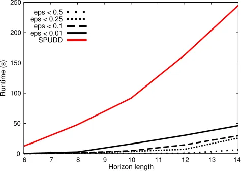 Table 1: Comparison of averaged performance of the algorithms presented in this paper for various parameters, shown for tworegions of the scalarised reward space