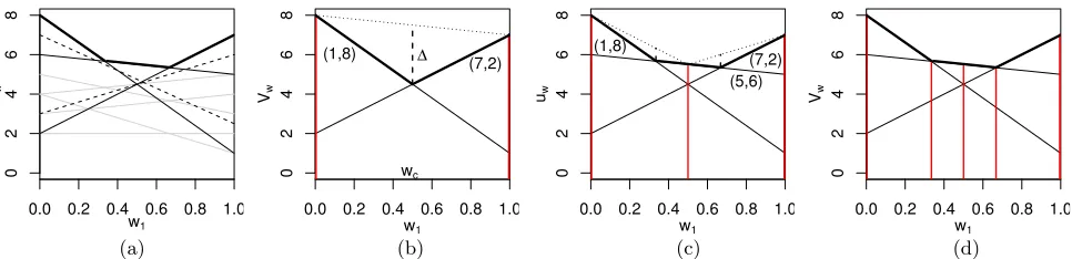 Figure 2: (a) All possible payoﬀ vectors for a 2-objective MO-CoG. (b) OLS ﬁnds two payoﬀ vectors at theextrema (red vertical lines), a new corner weight wto Q