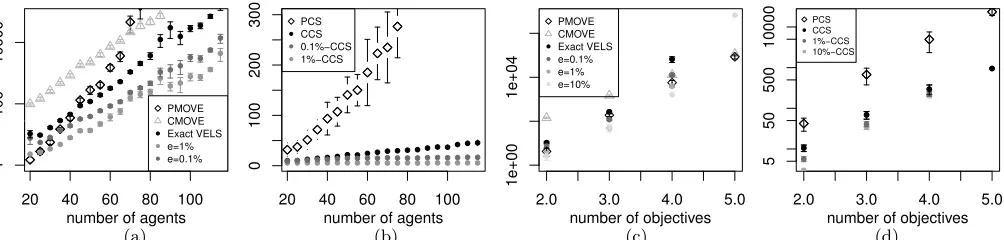 Figure 3: (a) The runtimes of PMOVE, CMOVE and VELS with diﬀerent values of εagents,and CCS; (c) the runtimes of PMOVE, CMOVE and VELS with diﬀerent values ofof objectives,, for varying numbers of n, and ρ = 1.5n factors, 2 actions per agent, and 2 objectives; (b) the corresponding sizes of the PCS ε, for varying numbers n = 25, ρ = 1.5n, and 2 actions per agent (d) the corresponding sizes of the PCS and CCS.
