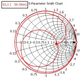 Figure 14.  Smith chart of simple Rectangular microstrip patch antenna. 