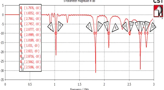 Fig  5.  Simulation  results  of  RMPA  with  desired metematerial structure at multiple operating  frequencies