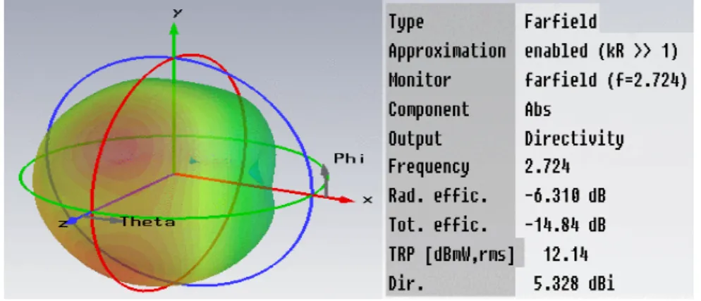 Fig 6. Radiation  pattern of RMPA showing directivity of 5.328 dBi. 