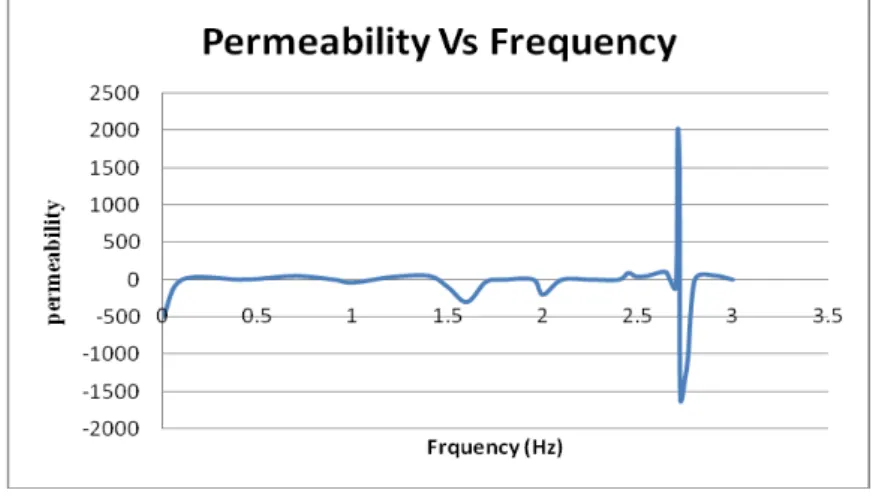Figure 5: Permeability versus Frequency Graph obtained from Microsoft Excel Software 