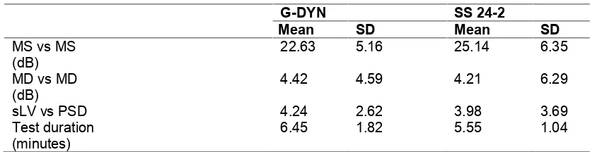 Table 4. G-dynamic and SITA-standard 24-2 mean values