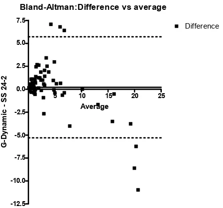 Fig. 2. Bland-Altman analysis of G-Dynamic versus SS 24-2 results