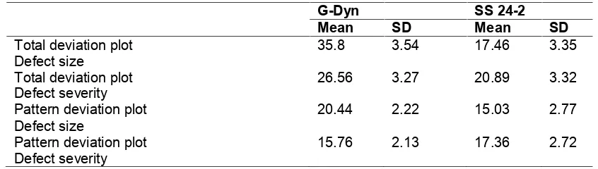 Table 5. G-Dyn and SITA-standard 24-2 mean values: defect size and severity