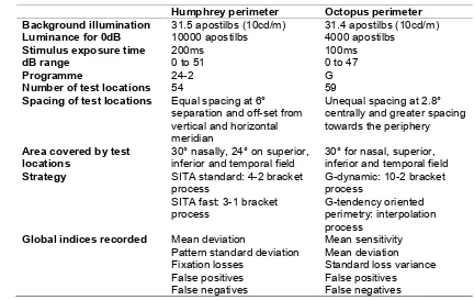 Table 1. Humphrey and Octopus programme specifications