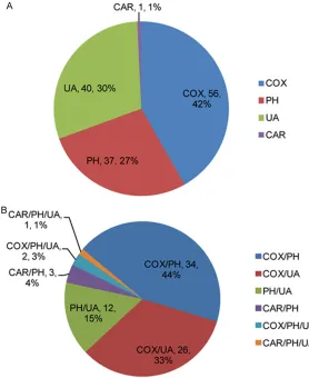 Figure 3. Distribution of mineral composition of pure stones (A) and mixed stones (B).
