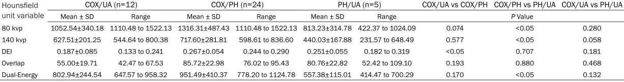 Table 2. 80 kVp HU, 140 kVp HU, DEI, overlap value and dual-energy HU from pure stones