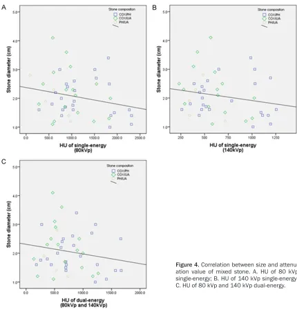 Figure 4. Correlation between size and attenu-ation value of mixed stone. A. HU of 80 kVp 