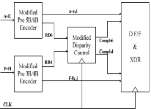 Table IV shows the simplified 3B/4B encoding table with the same reduction algorithm  applied in the 5B/6B encoding reduction
