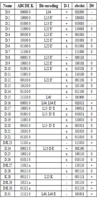 TABLE II. MODIFIED 5B/6B ENCODING TABLE 