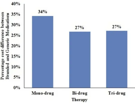 Figure 2 Difference between branded and generic medications for mono-, bi-, and tri-drug therapy for over 6 years.