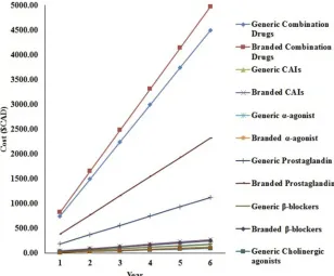 Figure 5 Percentage difference between branded and generic medications for various medication classes for over 6 years.
