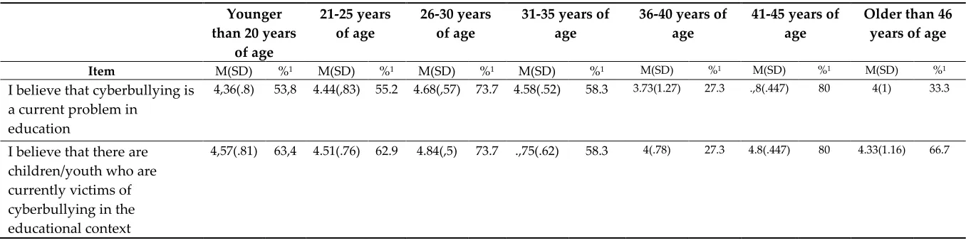 Table 1. Descriptive data according to age 