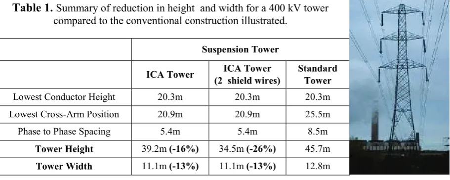 Table 1. Summary of reduction in height  and width for a 400 kV tower 