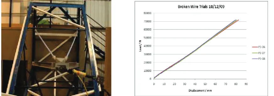 Figure 5. Broken wire trial. The picture is with a 71.4 kN load applied, and the resulting loading graph is from three broken wire trials