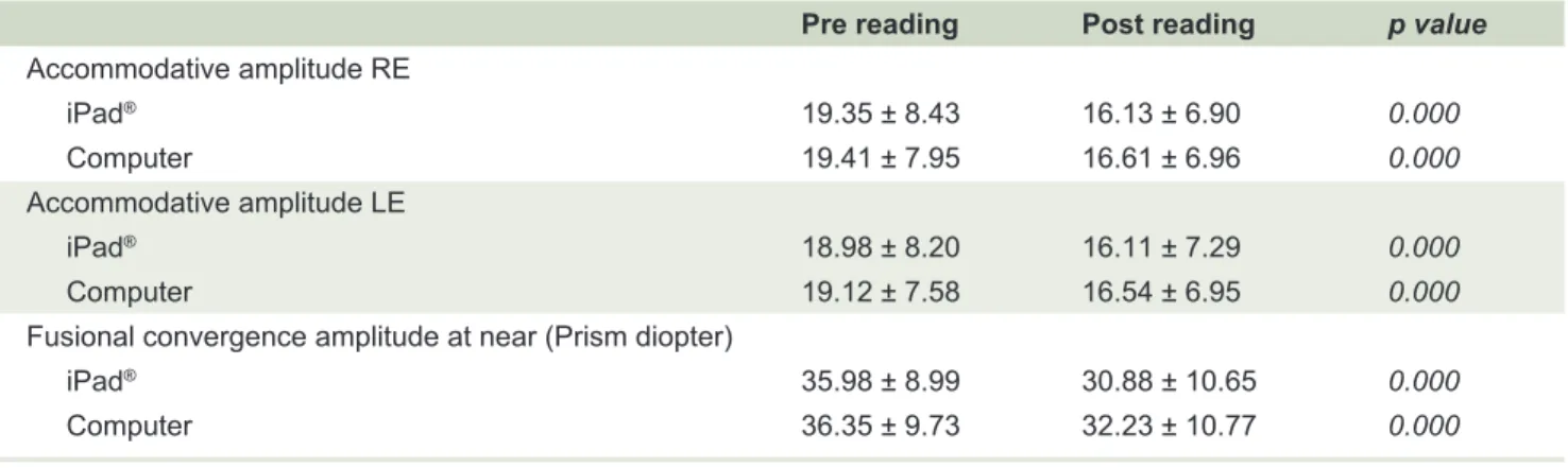 TABLE 3. Mean accommodative amplitude and fusional convergence amplitude at near before and after viewing text.