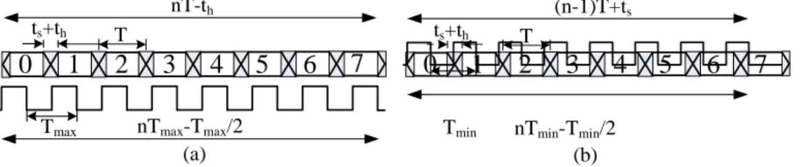 Figure 5  Timing diagram of the receiver. (a) The receiver ring oscillator is slower than the transmitter  ring oscillator
