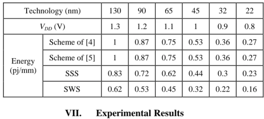 Table I. Parasitic capacitance of SWS interconnect. 