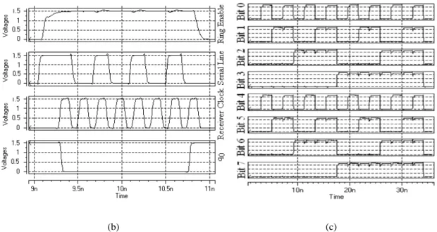 Fig. 6 a) waveforms of the SSS transmitter b) waveforms of the SWS transmitter c) Output waveforms of  the receiver buffer in the SWS scheme