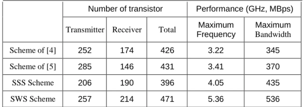 Table V. Complexity and performance of different schemes. 