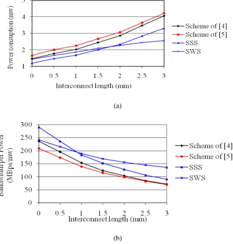 Figure 7  a) Power consumption at 345MBps b) Bandwidth per power consumption for different schemes  at 345MBps