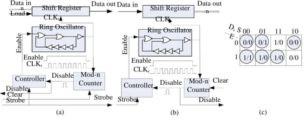 Figure 1 a) Block diagrams of the SSS transmitter b) Block diagrams of the SSS receiver c) Transition  table of the controller