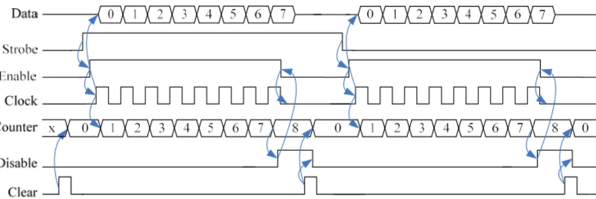 Figure 2. Timing waveforms for various data and control signals for the proposed SSS scheme  (transmitter side)